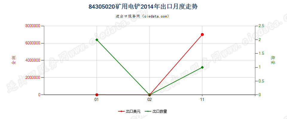 84305020矿用电铲出口2014年月度走势图