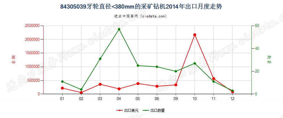 84305039其他采矿钻机出口2014年月度走势图