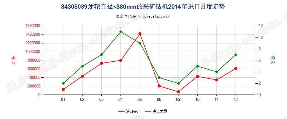 84305039其他采矿钻机进口2014年月度走势图