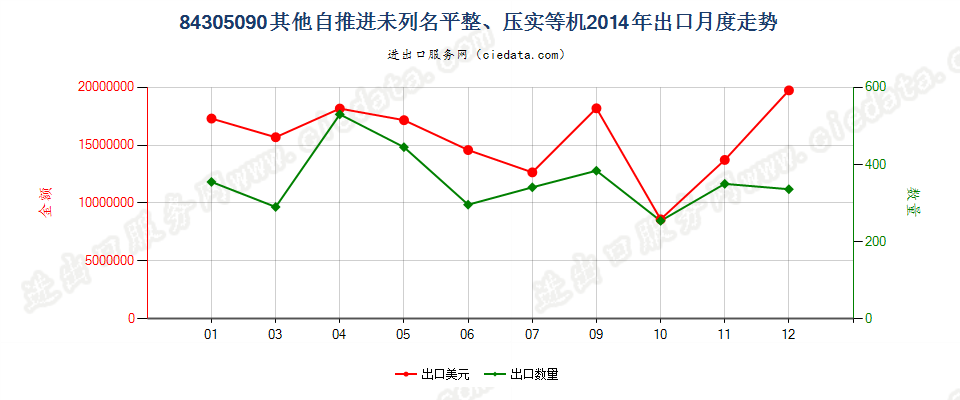 84305090未列名自推进泥土、矿物等运送、平整等机械出口2014年月度走势图