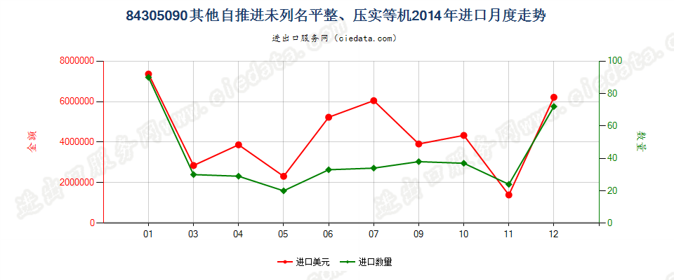 84305090未列名自推进泥土、矿物等运送、平整等机械进口2014年月度走势图