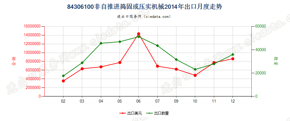 84306100非自推进的捣固或压实机械出口2014年月度走势图