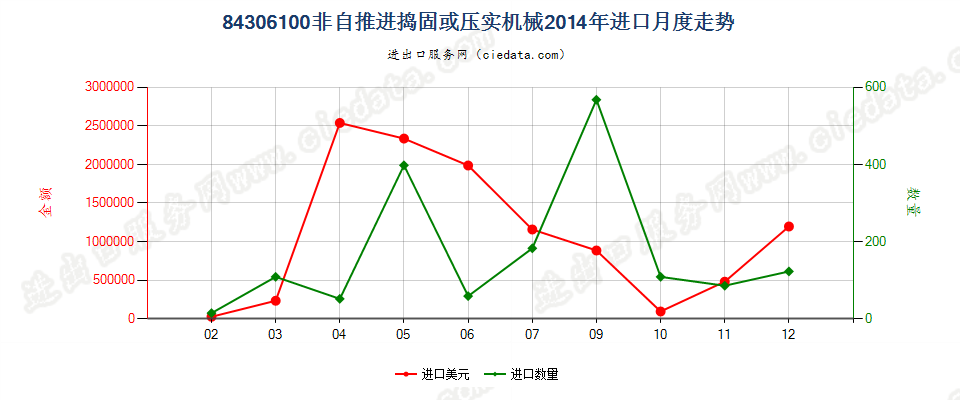 84306100非自推进的捣固或压实机械进口2014年月度走势图