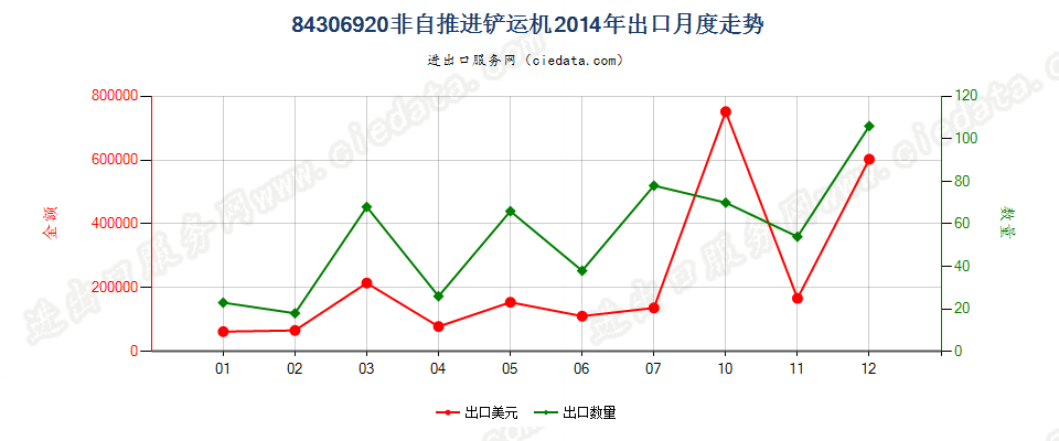 84306920非自推进的铲运机出口2014年月度走势图