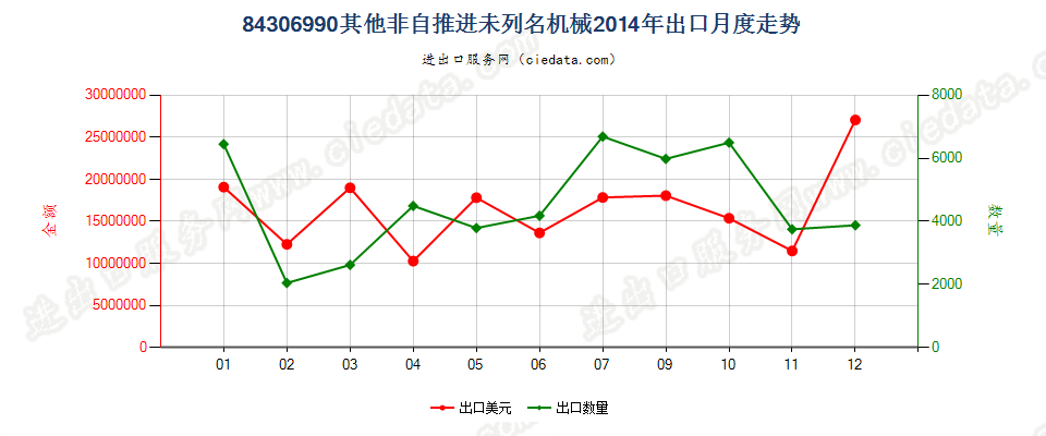 84306990未列名非自推进泥土、矿等运送、平整等机械出口2014年月度走势图