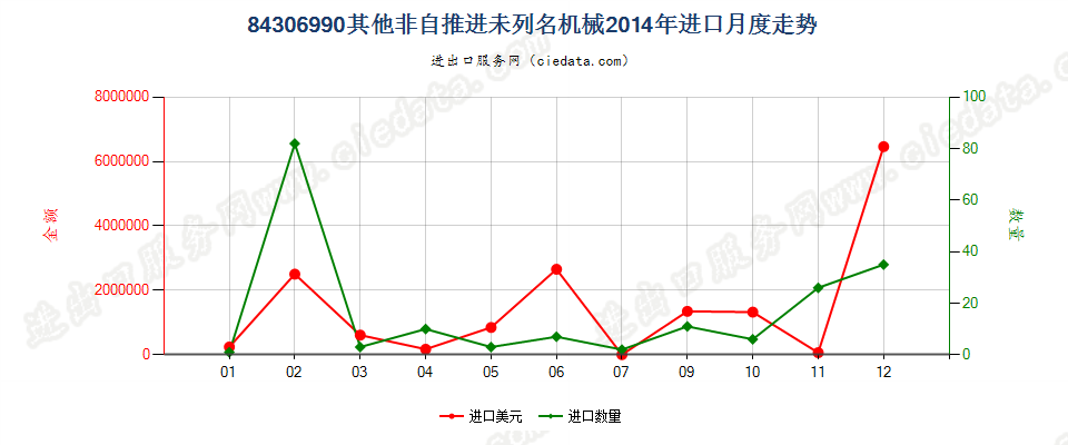 84306990未列名非自推进泥土、矿等运送、平整等机械进口2014年月度走势图