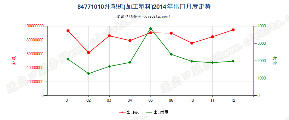 84771010注塑机出口2014年月度走势图