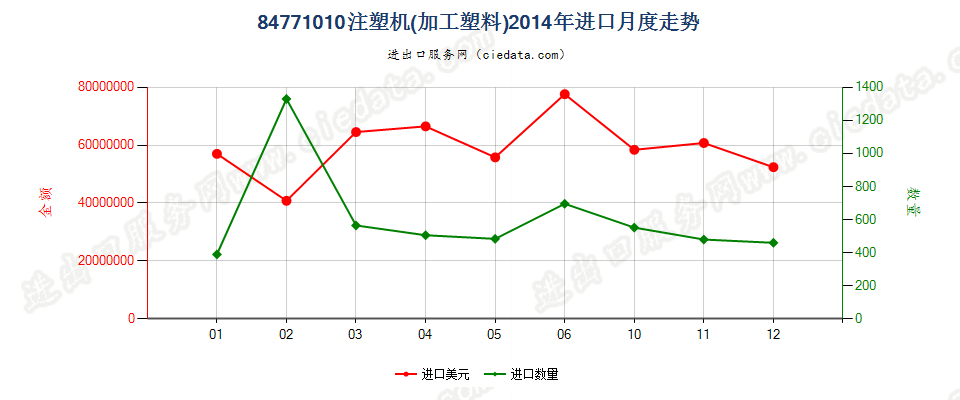 84771010注塑机进口2014年月度走势图