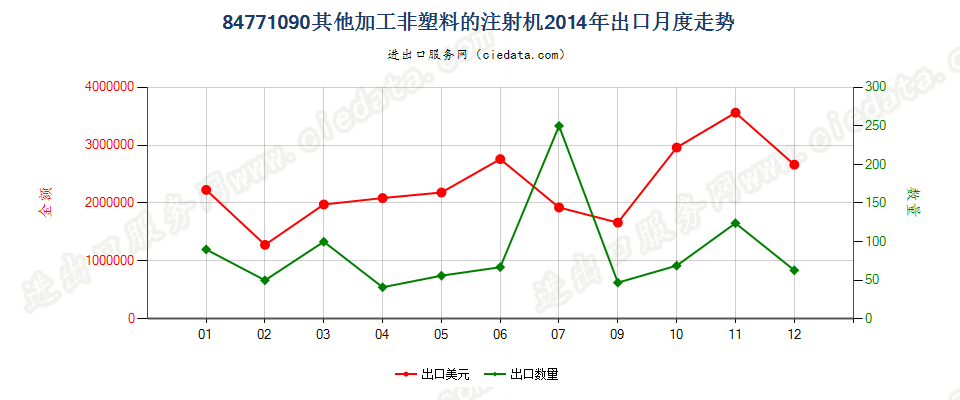 84771090其他注射机出口2014年月度走势图