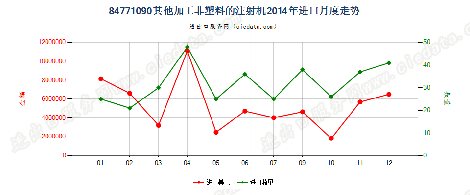 84771090其他注射机进口2014年月度走势图