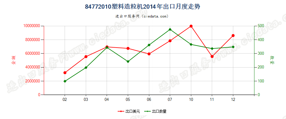 84772010塑料造粒机出口2014年月度走势图