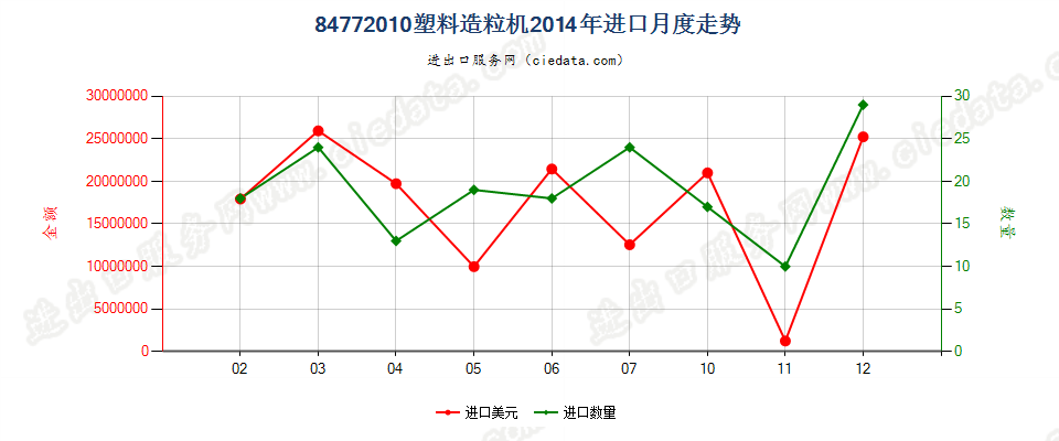 84772010塑料造粒机进口2014年月度走势图