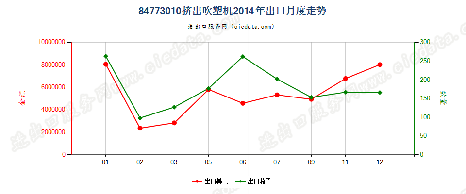 84773010挤出吹塑机出口2014年月度走势图