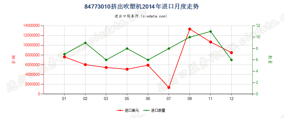 84773010挤出吹塑机进口2014年月度走势图