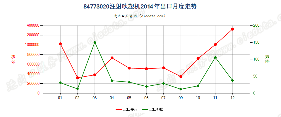 84773020注射吹塑机出口2014年月度走势图