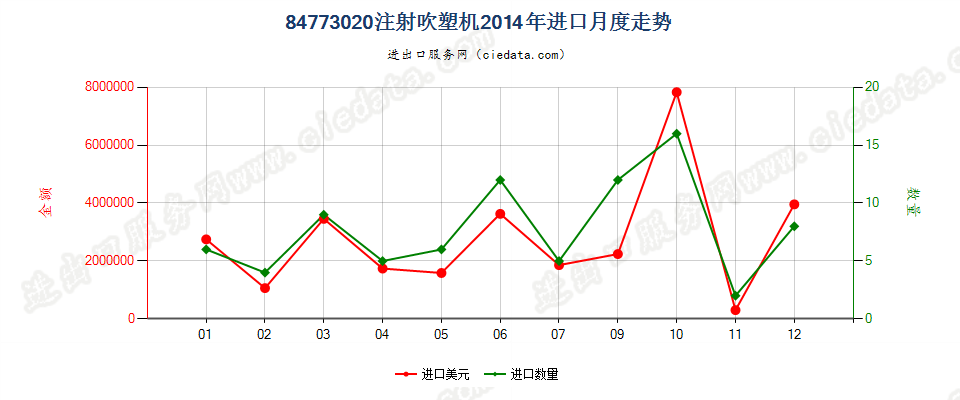 84773020注射吹塑机进口2014年月度走势图