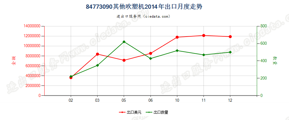 84773090其他吹塑机出口2014年月度走势图