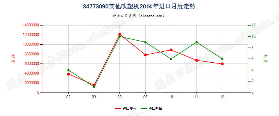 84773090其他吹塑机进口2014年月度走势图