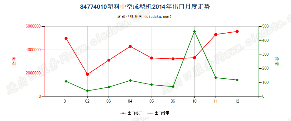 84774010塑料中空成型机出口2014年月度走势图