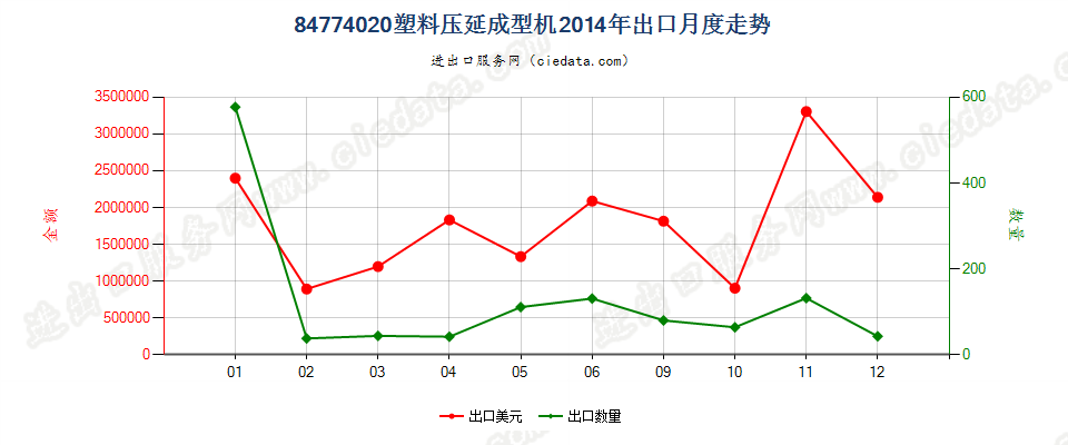 84774020塑料压延成型机出口2014年月度走势图