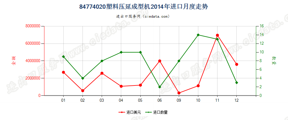 84774020塑料压延成型机进口2014年月度走势图