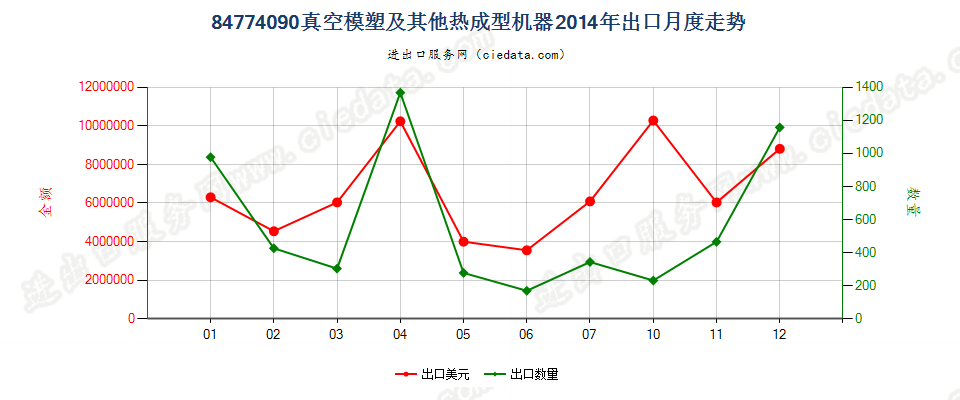 84774090其他真空模塑机及其他热成型机器出口2014年月度走势图