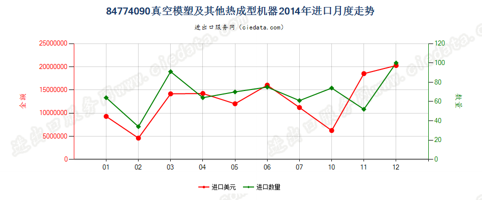 84774090其他真空模塑机及其他热成型机器进口2014年月度走势图