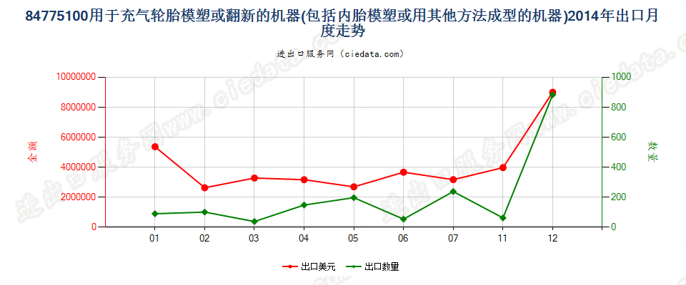 84775100充气轮胎模塑或翻新及内胎模塑或成型机器出口2014年月度走势图