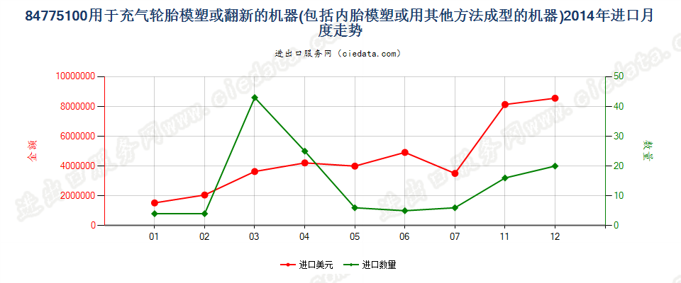 84775100充气轮胎模塑或翻新及内胎模塑或成型机器进口2014年月度走势图