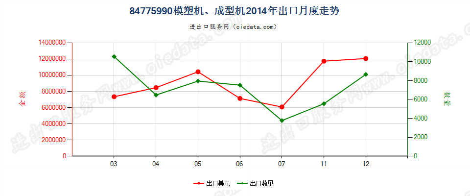 84775990(2022STOP)未列名模塑或成型机器出口2014年月度走势图