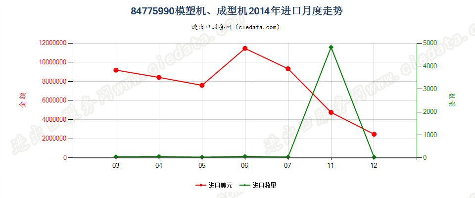 84775990(2022STOP)未列名模塑或成型机器进口2014年月度走势图