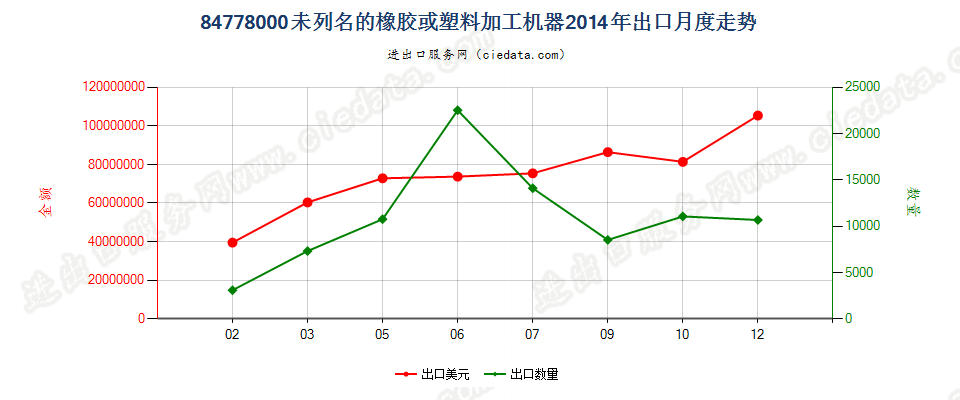 84778000其他橡胶或塑料及其产品的加工机器出口2014年月度走势图