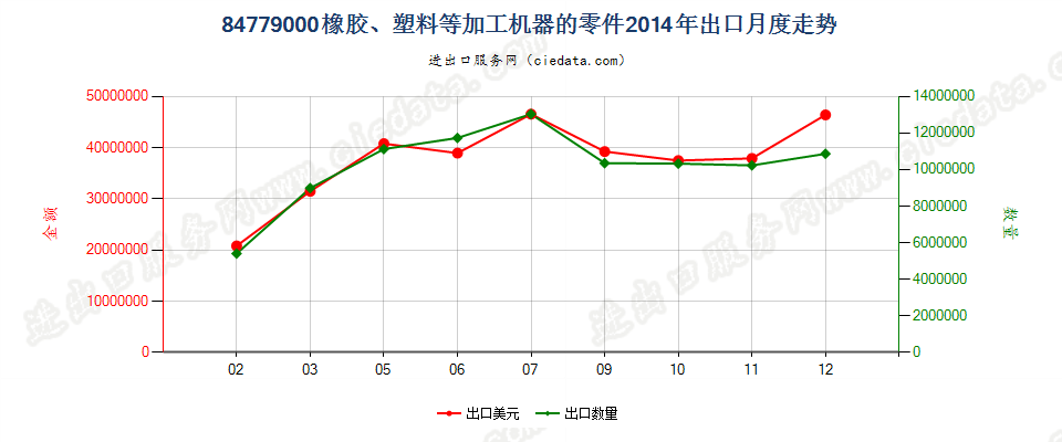 84779000品目8477所列机器的零件出口2014年月度走势图