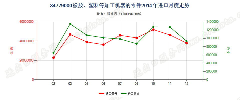 84779000品目8477所列机器的零件进口2014年月度走势图