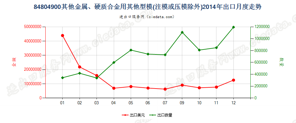 84804900金属、硬质合金用其他型模出口2014年月度走势图