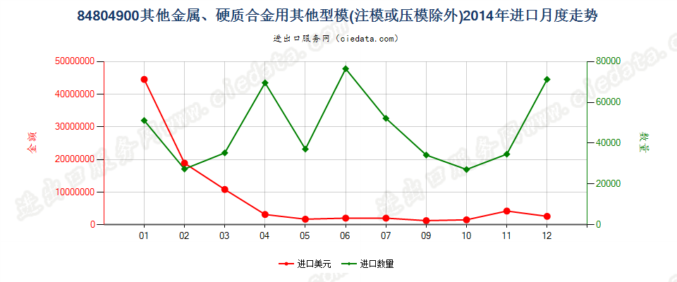 84804900金属、硬质合金用其他型模进口2014年月度走势图