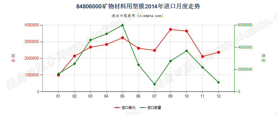 84806000矿物材料用型模进口2014年月度走势图