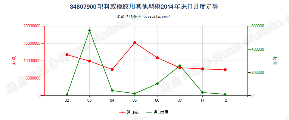 84807900塑料或橡胶用其他型模进口2014年月度走势图