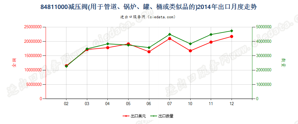 84811000减压阀出口2014年月度走势图