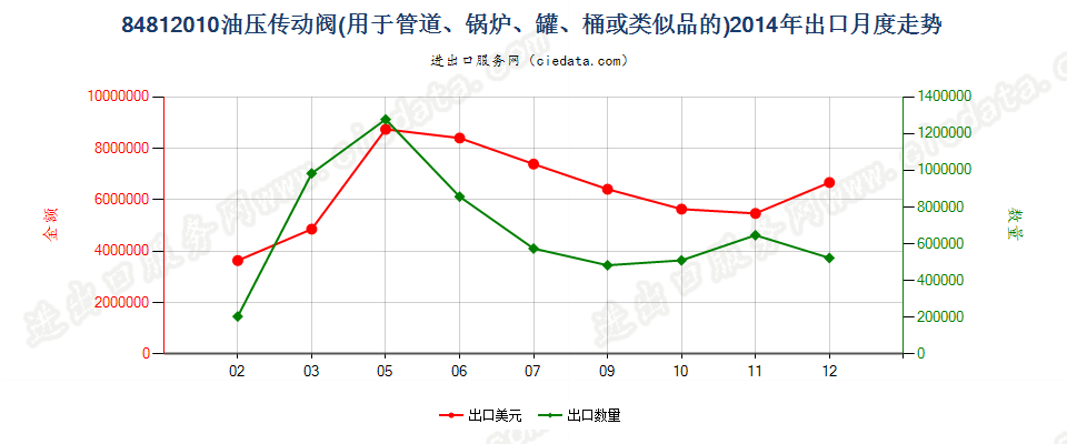 84812010油压传动阀出口2014年月度走势图