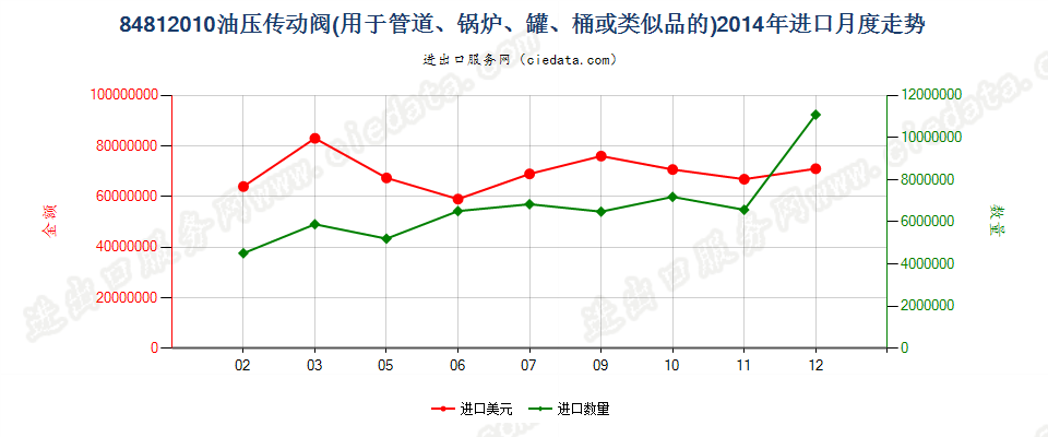 84812010油压传动阀进口2014年月度走势图