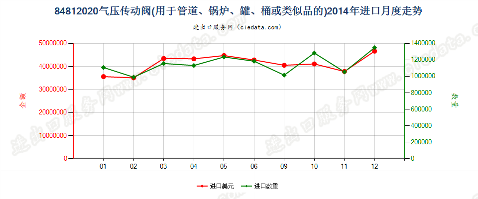 84812020气压传动阀进口2014年月度走势图