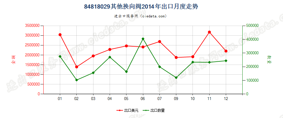 84818029其他换向阀出口2014年月度走势图