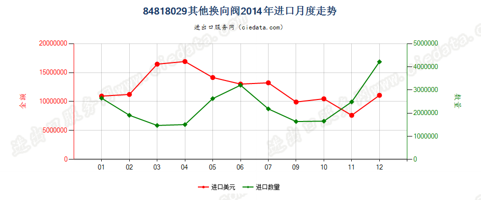 84818029其他换向阀进口2014年月度走势图