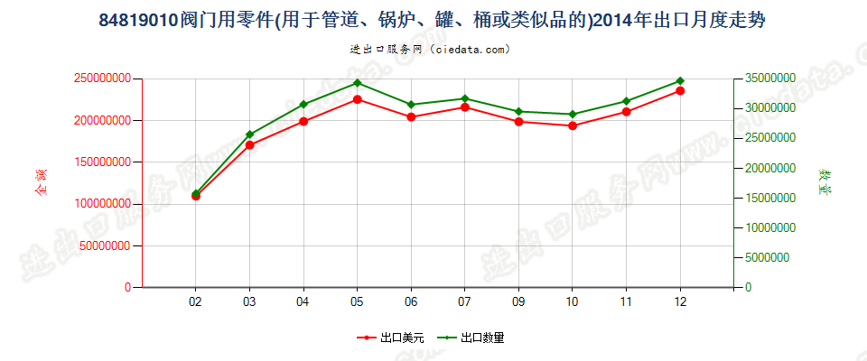 84819010阀门零件出口2014年月度走势图