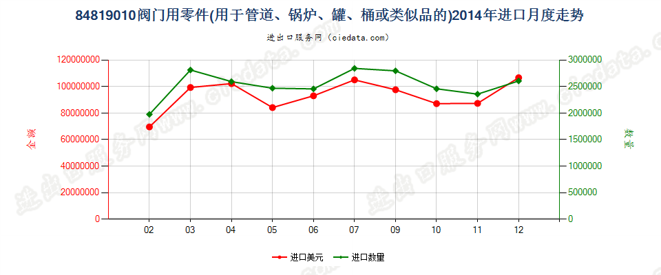 84819010阀门零件进口2014年月度走势图