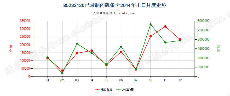 85232120已录制磁条卡出口2014年月度走势图