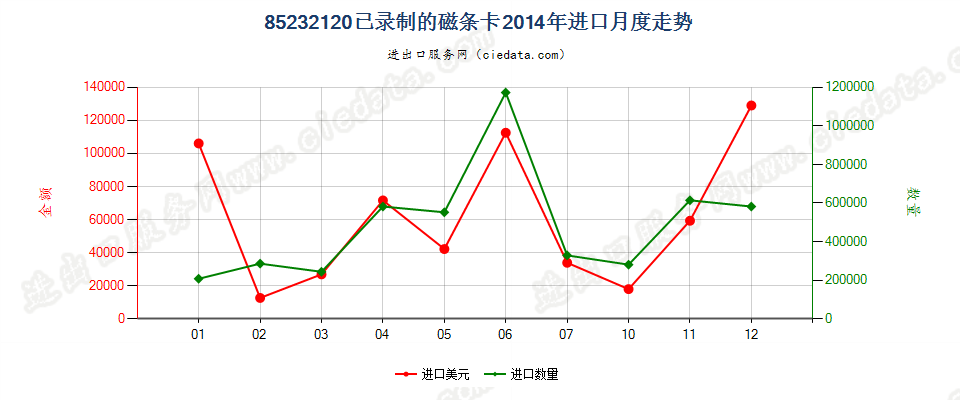 85232120已录制磁条卡进口2014年月度走势图