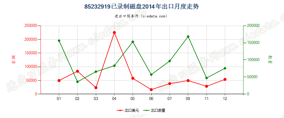 85232919已录制磁盘出口2014年月度走势图