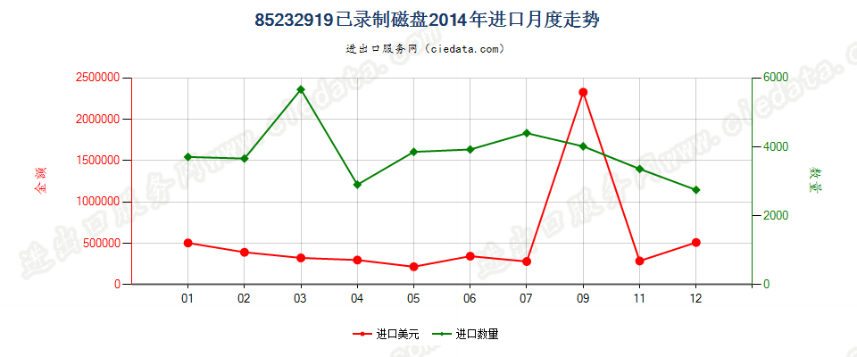 85232919已录制磁盘进口2014年月度走势图